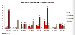 AlphaGo两连胜：中美TMT领域有什么投资机遇？